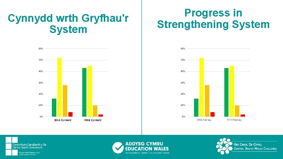 Cynnydd wrth Gryfhau'r System 2014 Cynradd 2018 Cynradd Progress in Strengthening System 