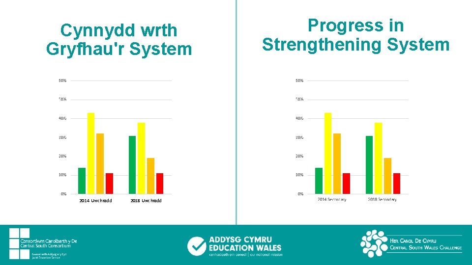 Cynnydd wrth Gryfhau'r System 2014 Uwchradd 2018 Uwchradd Progress in Strengthening System 