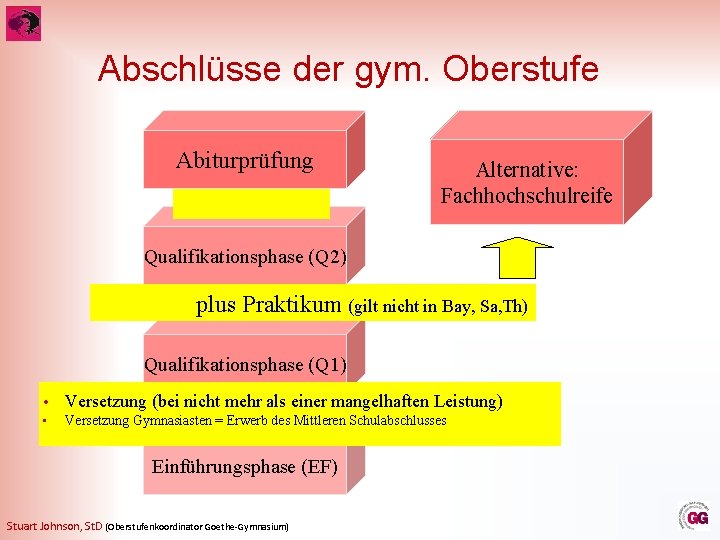 Abschlüsse der gym. Oberstufe Abiturprüfung Alternative: Fachhochschulreife Qualifikationsphase (Q 2) plus Praktikum (gilt nicht