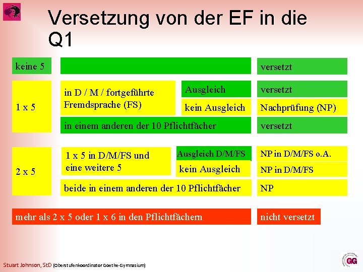 Versetzung von der EF in die Q 1 keine 5 1 x 5 versetzt