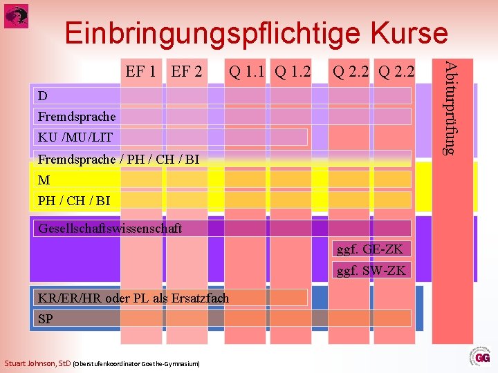 Einbringungspflichtige Kurse Q 1. 1 Q 1. 2 Q 2. 2 D Fremdsprache KU