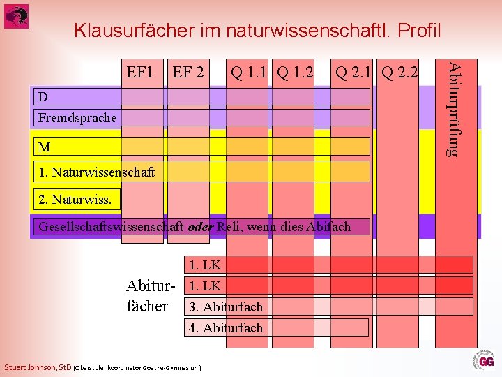 Klausurfächer im naturwissenschaftl. Profil EF 2 Q 1. 1 Q 1. 2 Q 2.