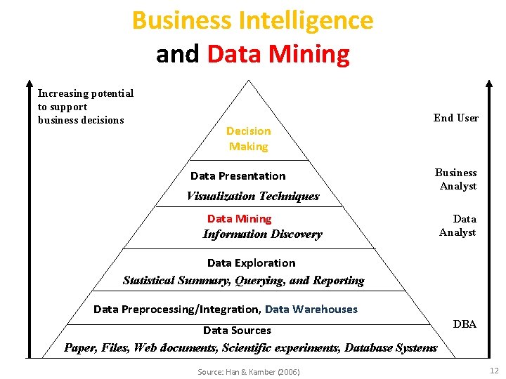 Business Intelligence and Data Mining Increasing potential to support business decisions Decision Making Data