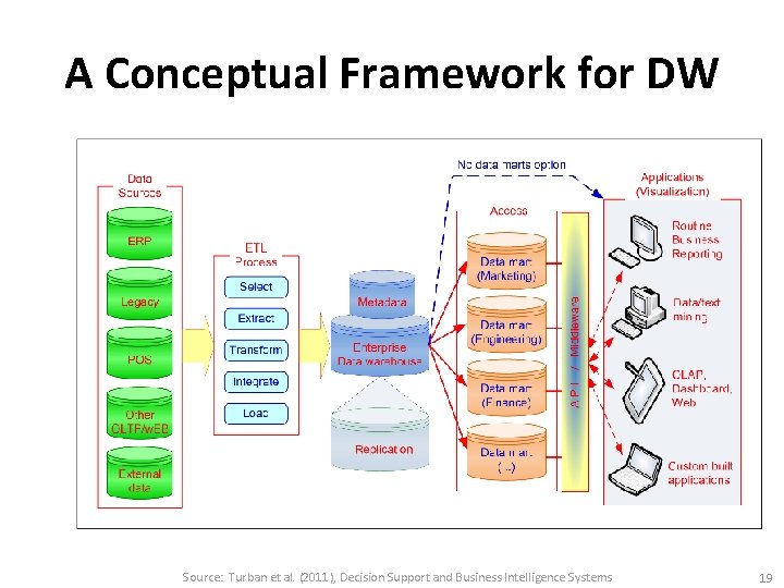 A Conceptual Framework for DW Source: Turban et al. (2011), Decision Support and Business