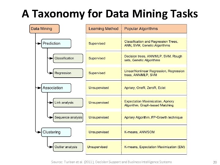 A Taxonomy for Data Mining Tasks Source: Turban et al. (2011), Decision Support and