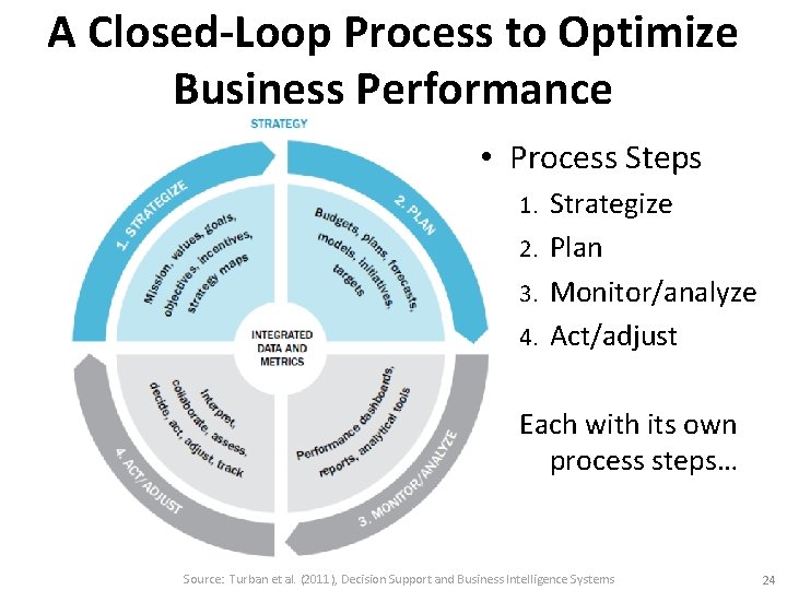 A Closed-Loop Process to Optimize Business Performance • Process Steps Strategize 2. Plan 3.
