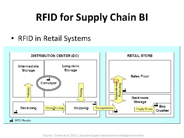 RFID for Supply Chain BI • RFID in Retail Systems Source: Turban et al.