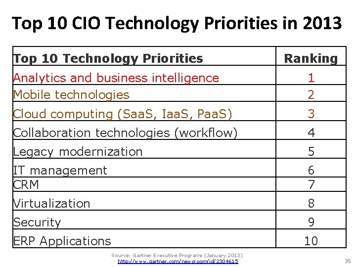 Top 10 CIO Technology Priorities in 2013 Top 10 Technology Priorities Ranking Analytics and