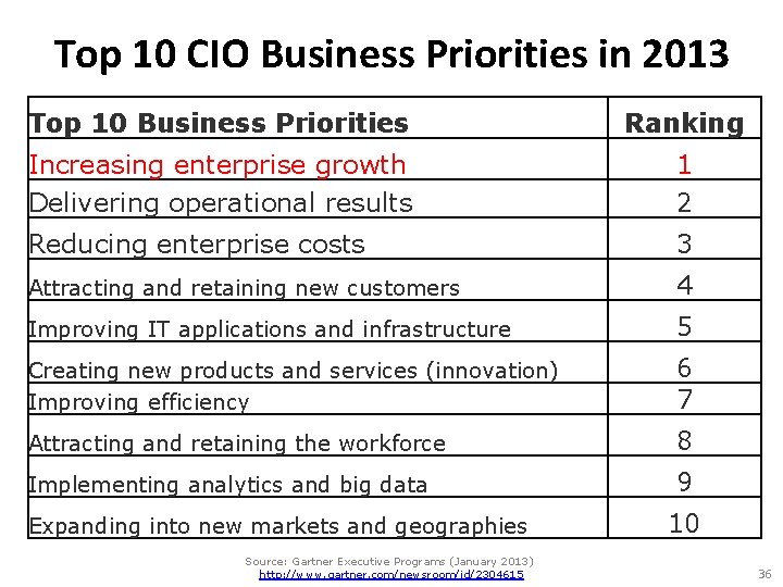 Top 10 CIO Business Priorities in 2013 Top 10 Business Priorities Ranking Increasing enterprise