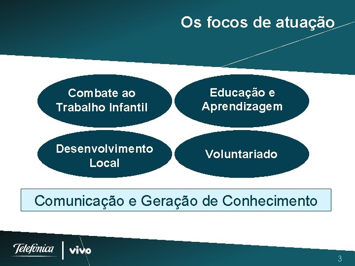 Os focos de atuação Combate ao Trabalho Infantil Educação e Aprendizagem Desenvolvimento Local Voluntariado