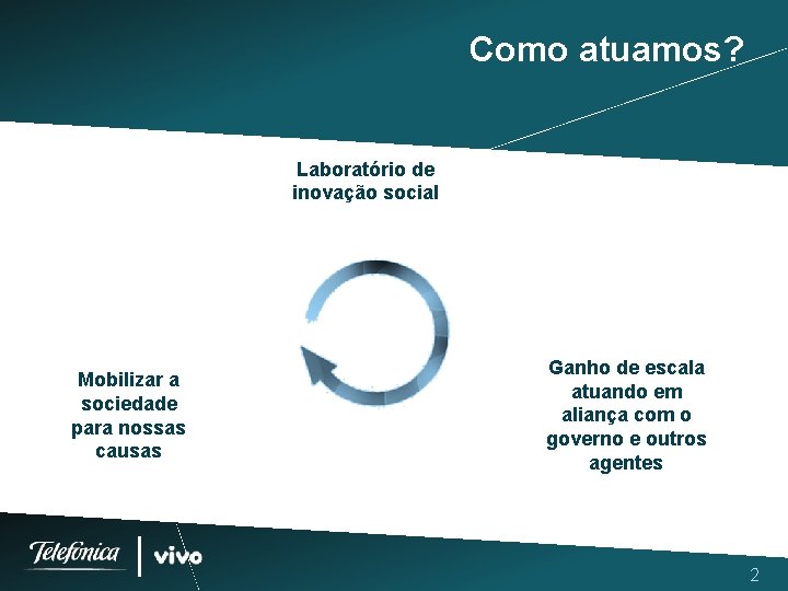 Como atuamos? Laboratório de inovação social Mobilizar a sociedade para nossas causas Fundação Telefônica