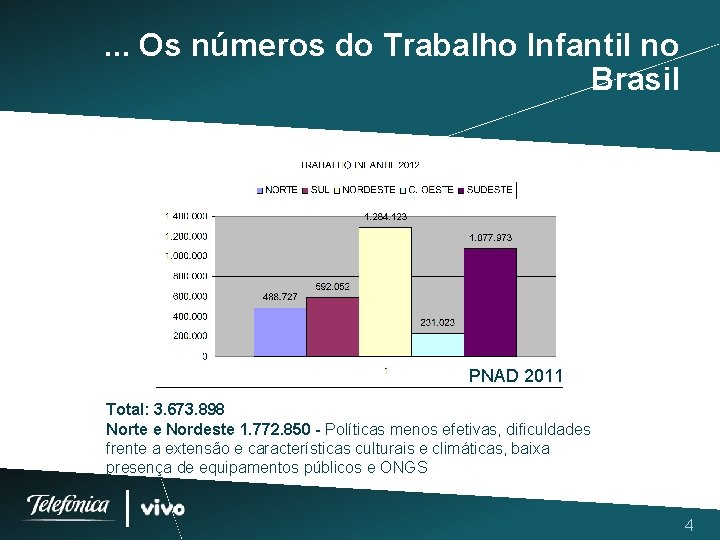 . . . Os números do Trabalho Infantil no Brasil PNAD 2011 Total: 3.