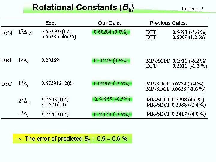 Rotational Constants (B 0) Exp. 2 Fe. N 1 D 5/2 Our Calc. Unit