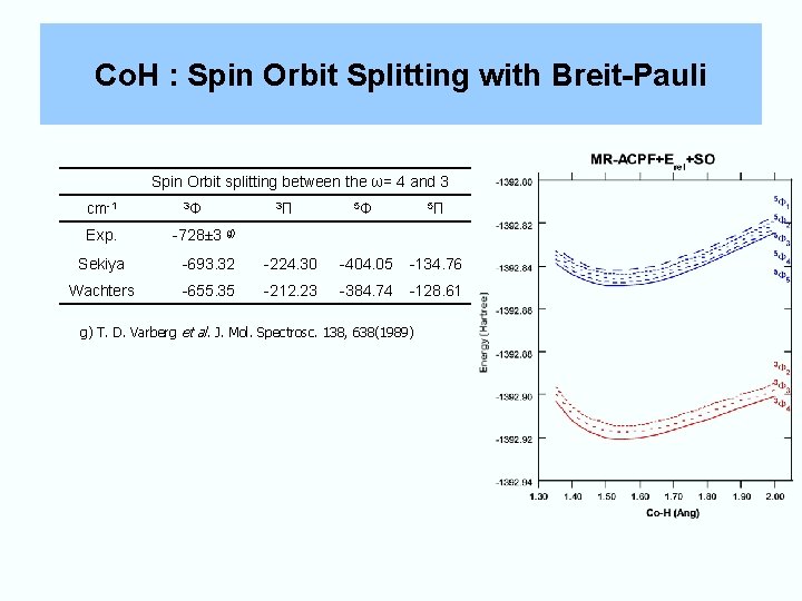 Co. H : Spin Orbit Splitting with Breit-Pauli Spin Orbit splitting between the ω=