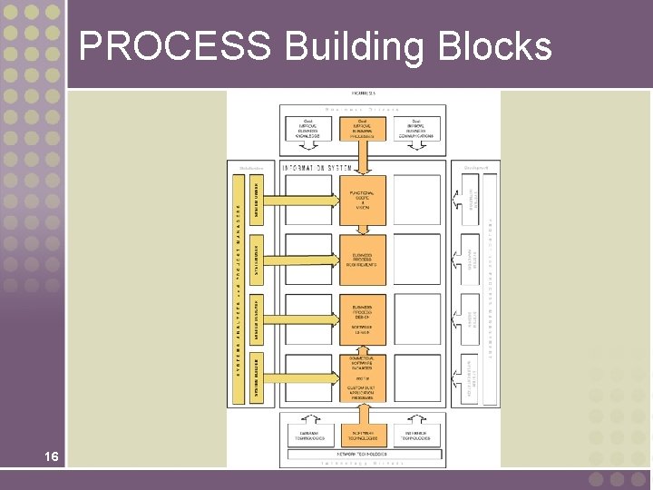 PROCESS Building Blocks 16 