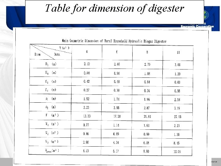 Table for dimension of digester Copyright © 2012 APEC Secretariat 