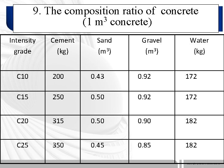 9. The composition ratio of concrete (1 m 3 concrete) Intensity grade Cement (kg)