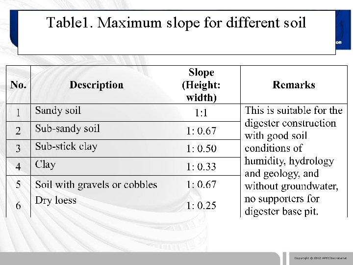 Table 1. Maximum slope for different soil Copyright © 2012 APEC Secretariat 