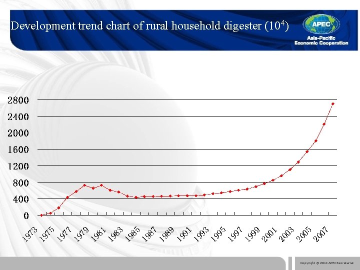 Development trend chart of rural household digester (104) Copyright © 2012 APEC Secretariat 