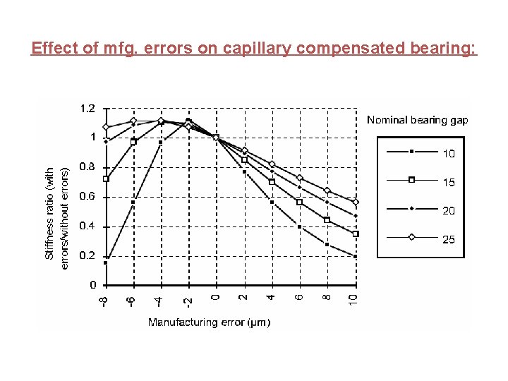 Effect of mfg. errors on capillary compensated bearing: 