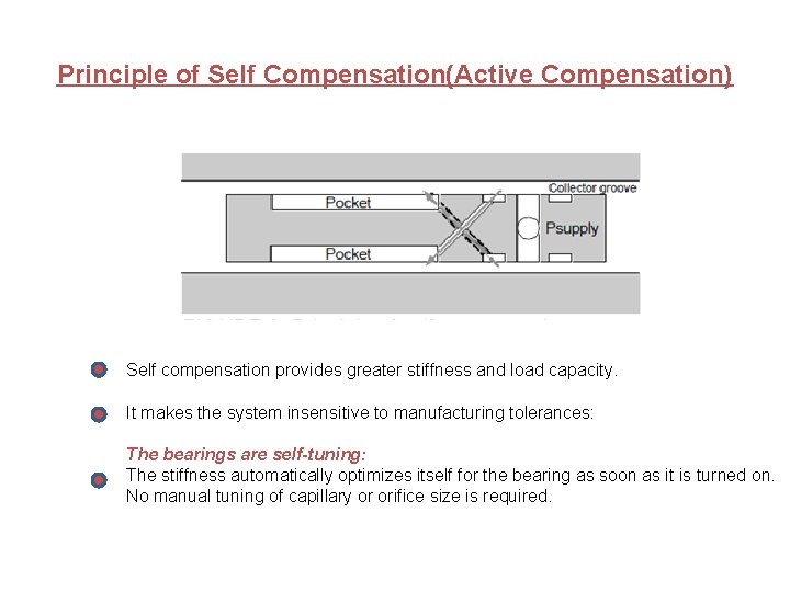 Principle of Self Compensation(Active Compensation) Self compensation provides greater stiffness and load capacity. It