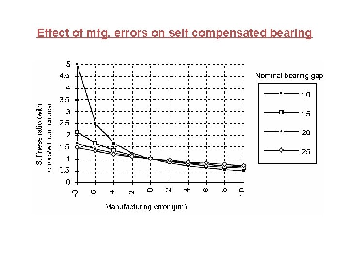 Effect of mfg. errors on self compensated bearing 