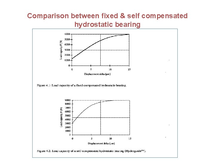 Comparison between fixed & self compensated hydrostatic bearing 