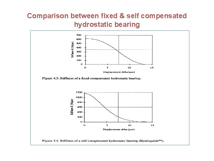 Comparison between fixed & self compensated hydrostatic bearing 