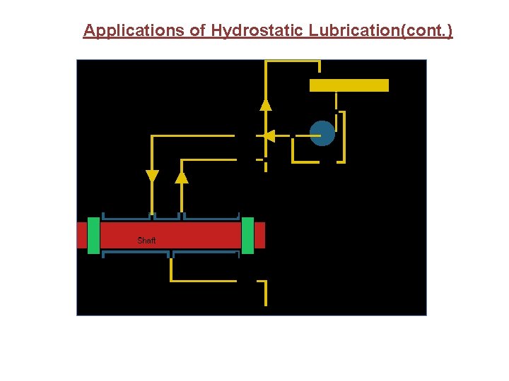 Applications of Hydrostatic Lubrication(cont. ) 