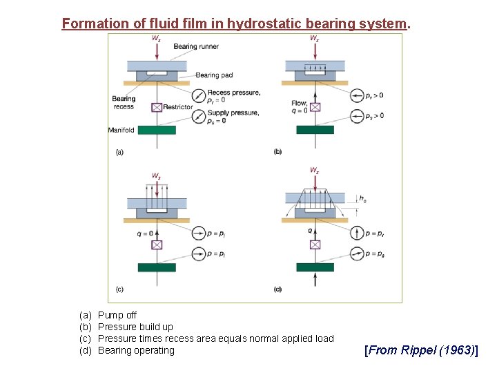 Formation of fluid film in hydrostatic bearing system. (a) (b) (c) (d) Pump off