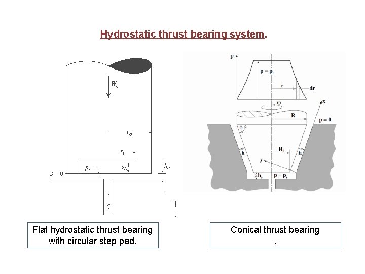 Hydrostatic thrust bearing system. Flat hydrostatic thrust bearing with circular step pad. Conical thrust