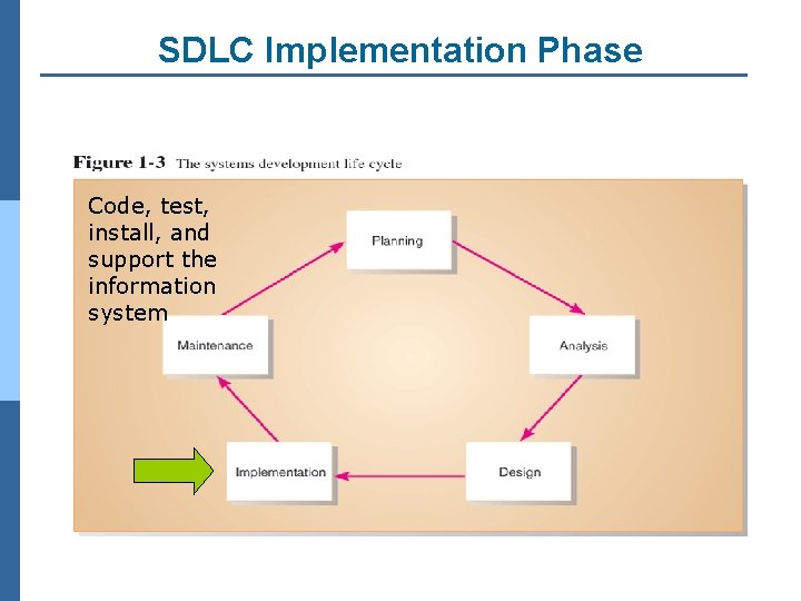 SDLC Implementation Phase Code, test, install, and support the information system 