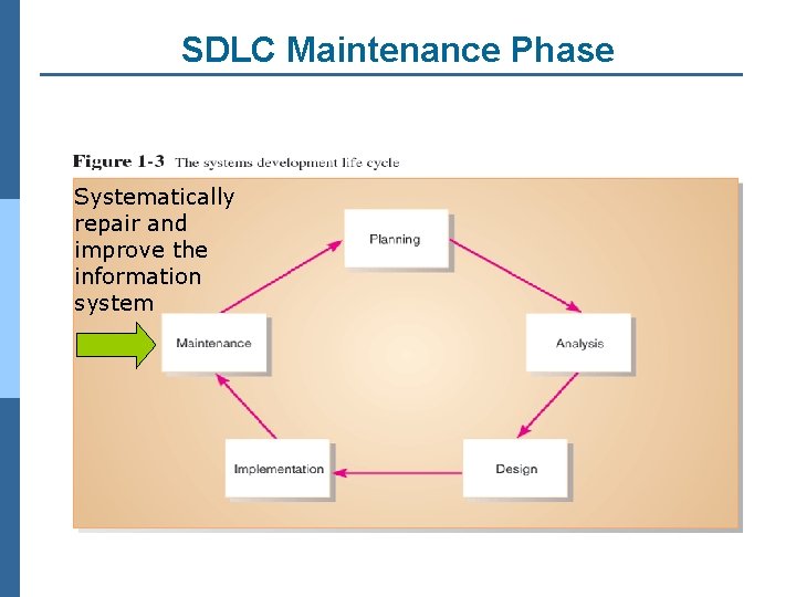 SDLC Maintenance Phase Systematically repair and improve the information system 