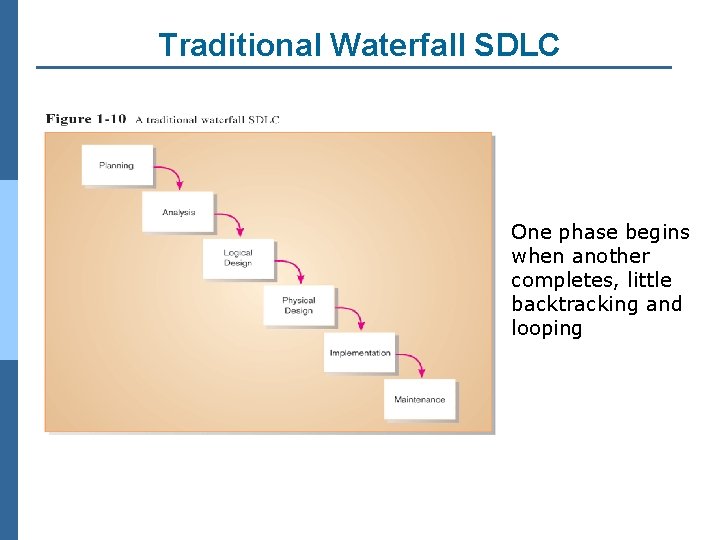 Traditional Waterfall SDLC One phase begins when another completes, little backtracking and looping 