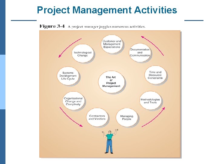 Project Management Activities 