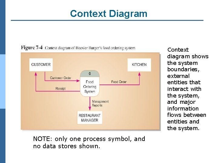 Context Diagram Context diagram shows the system boundaries, external entities that interact with the