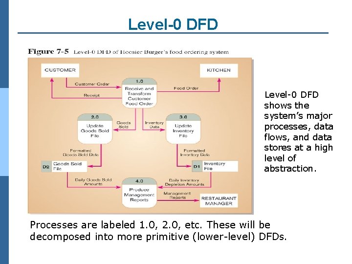 Level-0 DFD shows the system’s major processes, data flows, and data stores at a