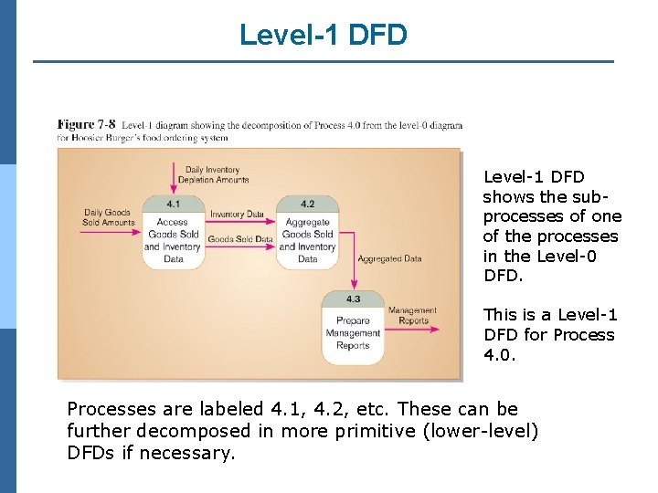 Level-1 DFD shows the subprocesses of one of the processes in the Level-0 DFD.