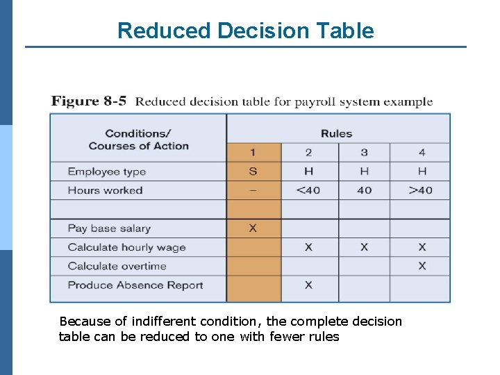 Reduced Decision Table Because of indifferent condition, the complete decision table can be reduced