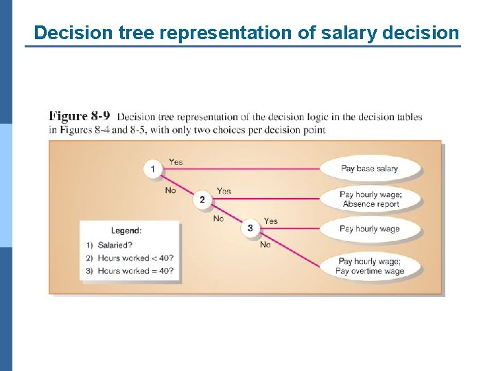 Decision tree representation of salary decision 