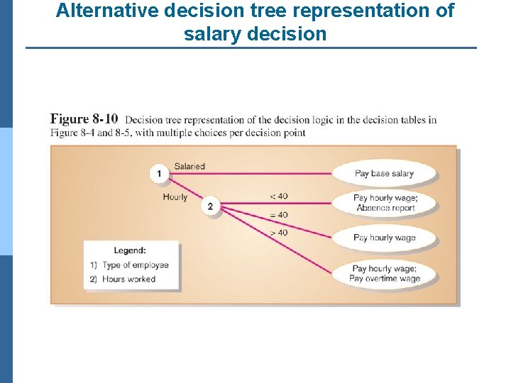 Alternative decision tree representation of salary decision 