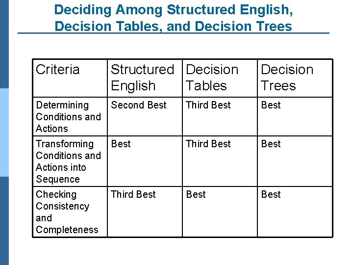 Deciding Among Structured English, Decision Tables, and Decision Trees Criteria Structured Decision English Tables