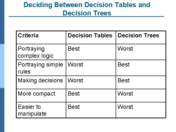 Deciding Between Decision Tables and Decision Trees Criteria Decision Tables Decision Trees Portraying complex