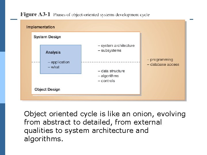 Object oriented cycle is like an onion, evolving from abstract to detailed, from external