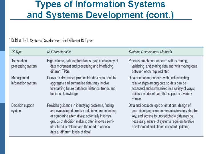 Types of Information Systems and Systems Development (cont. ) 