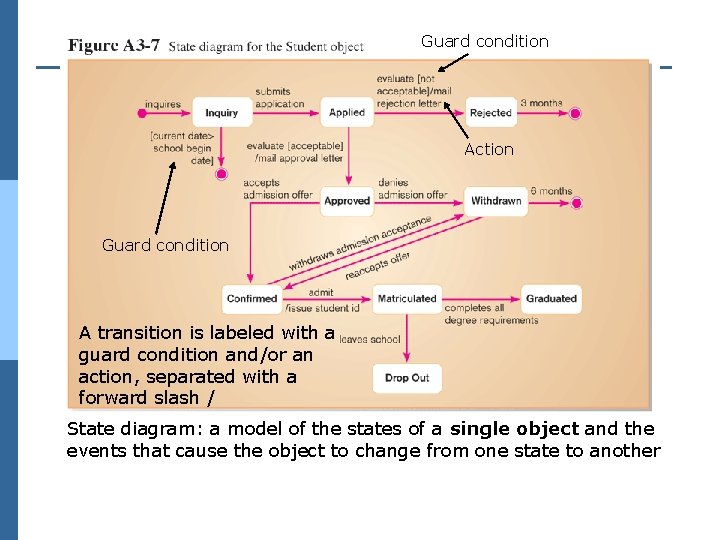 Guard condition Action Guard condition A transition is labeled with a guard condition and/or