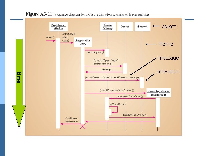 object lifeline message time activation 