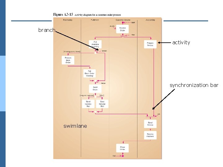 branch activity synchronization bar swimlane 