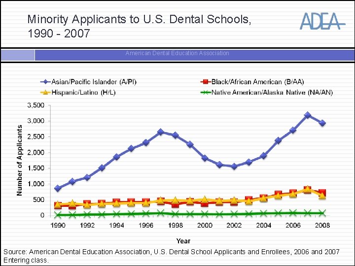 Minority Applicants to U. S. Dental Schools, 1990 - 2007 American Dental Education Association