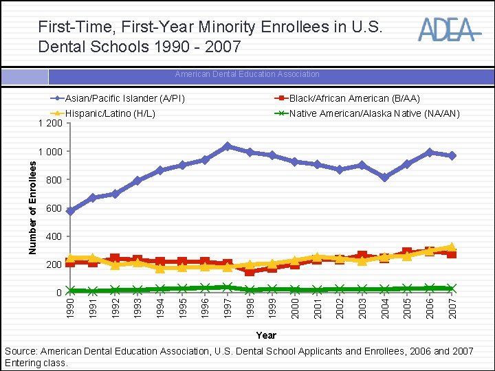 First-Time, First-Year Minority Enrollees in U. S. Dental Schools 1990 - 2007 American Dental